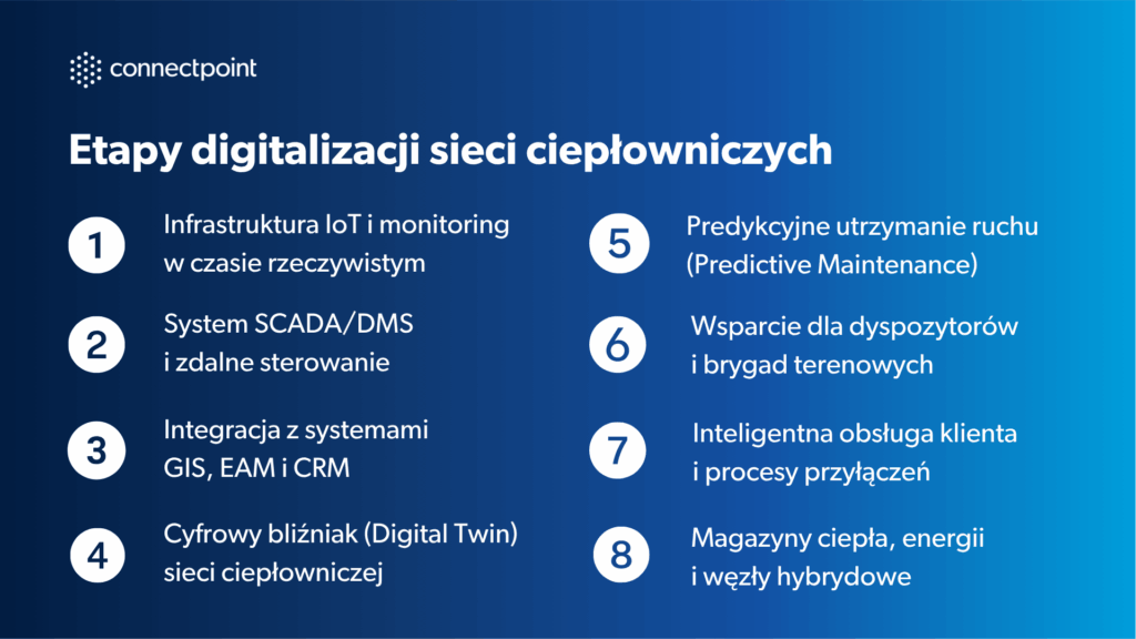 Digitalizacja sieci ciepłowniczych przedstawiona w etapach.